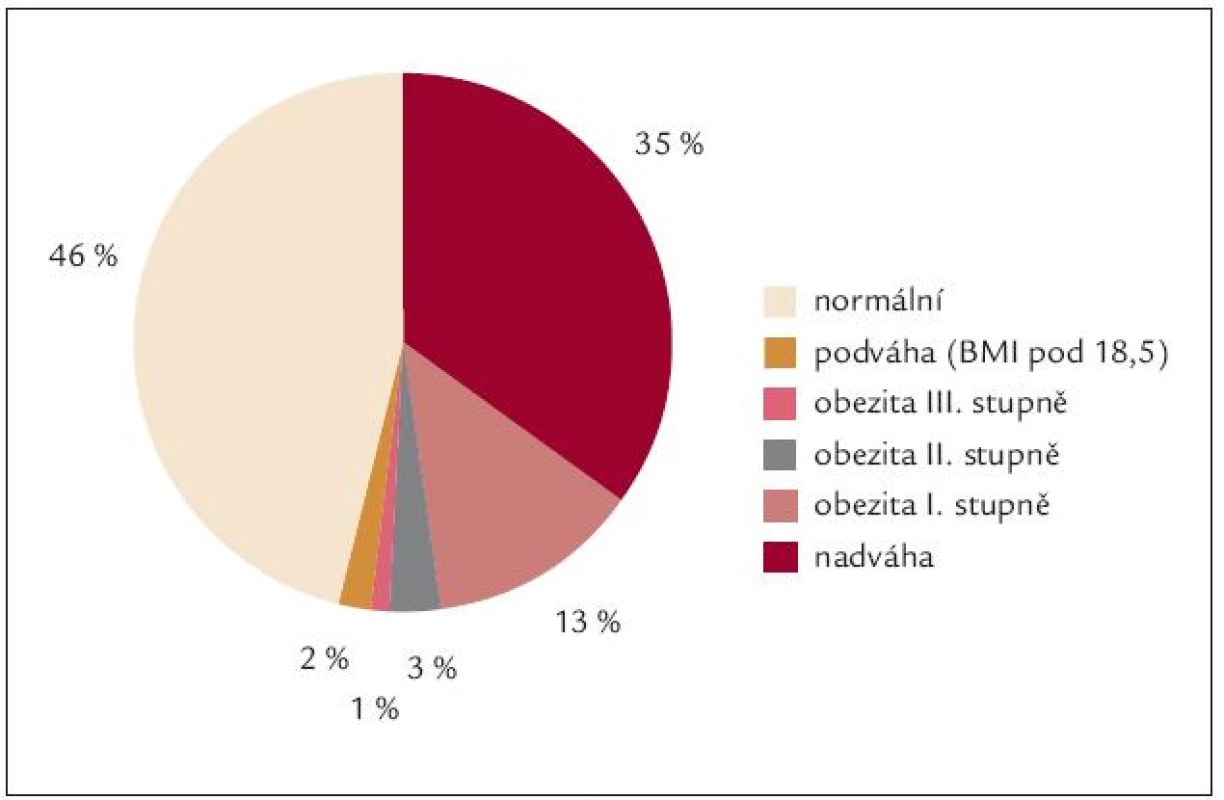 Rozdělení dospělé populace v ČR dle BMI [5].