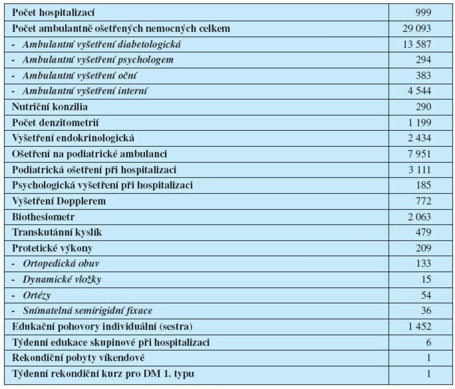 Počty specializovaných výkonů v centru diabetologie IKEM v roce 2009