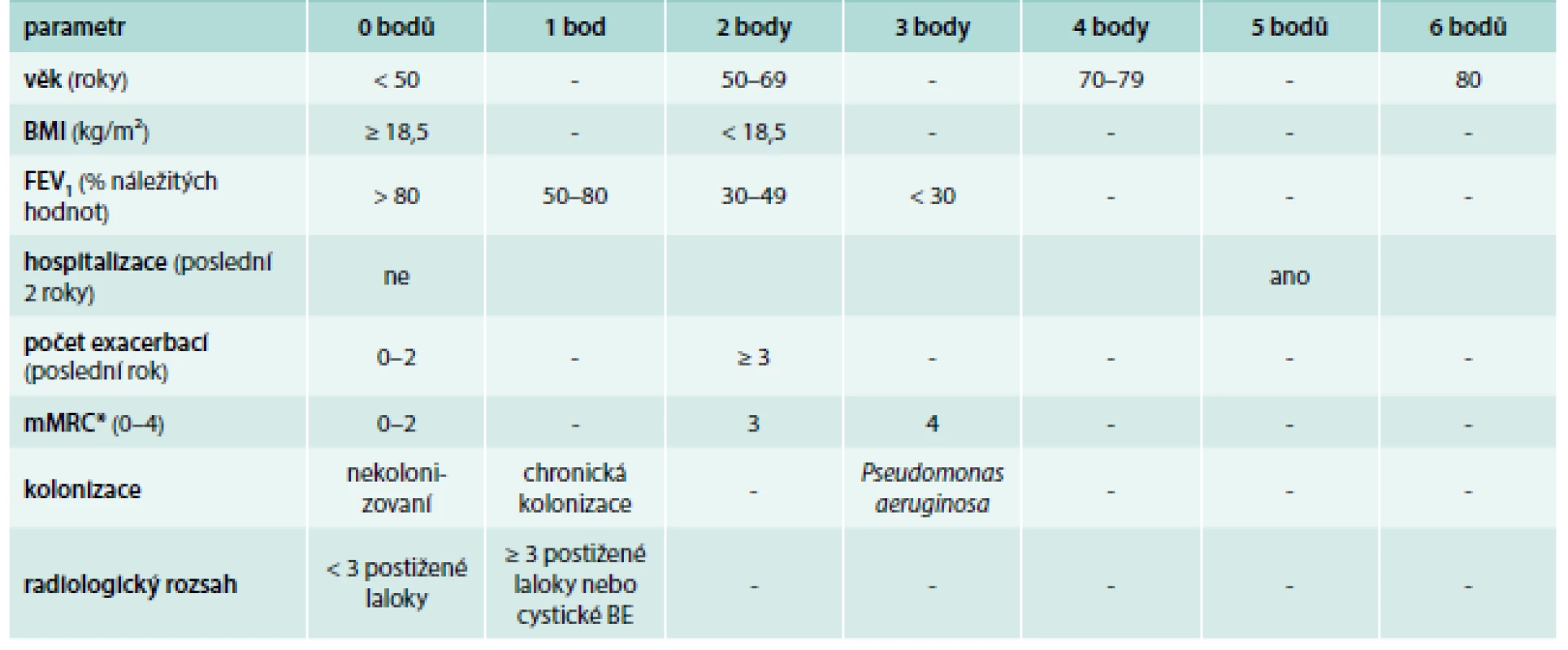 Bronchiectasis Severity Index (BSI).