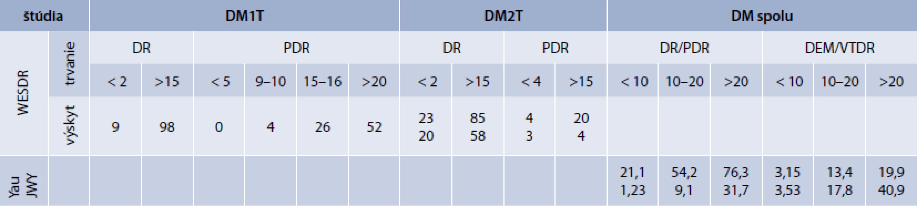 Priemerný výskyt DR v literatúre podľa trvania DM (%)