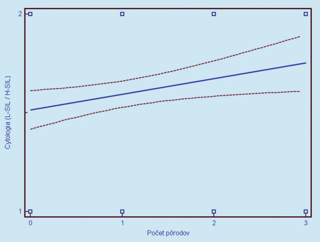 Závislosť cytologického nálezu (1 = L- SIL, 2 = H- SIL) od parity. Prerušované čiary predstavujú 95% interval spoľahlivosti (pravdepodobnosť) výskytu prechodu regresnej línie pre celú populáciu.