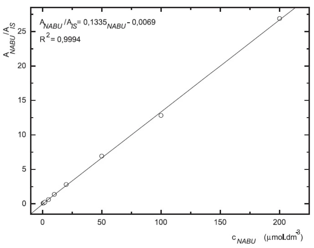 Závislost odezvy standardních roztoků 6-MNA na koncentraci (kolona Supelcosil LC-18 15 cm × 4,6 mm 5 μm; ACN : 0,1% TFA 50 : 50 0,3 ml.min-1; nástřik 30 μl, MS m/z 171, m/z 185)