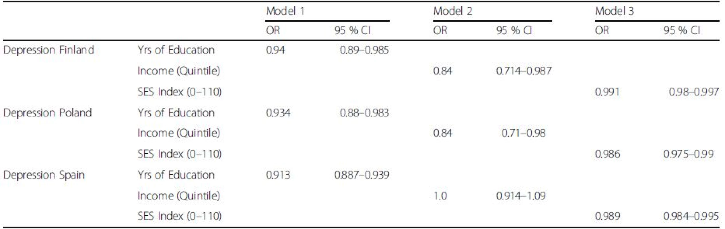 Results from the multivariable logistic regression analysis on the association between indices of socio-economic status on depression by country
