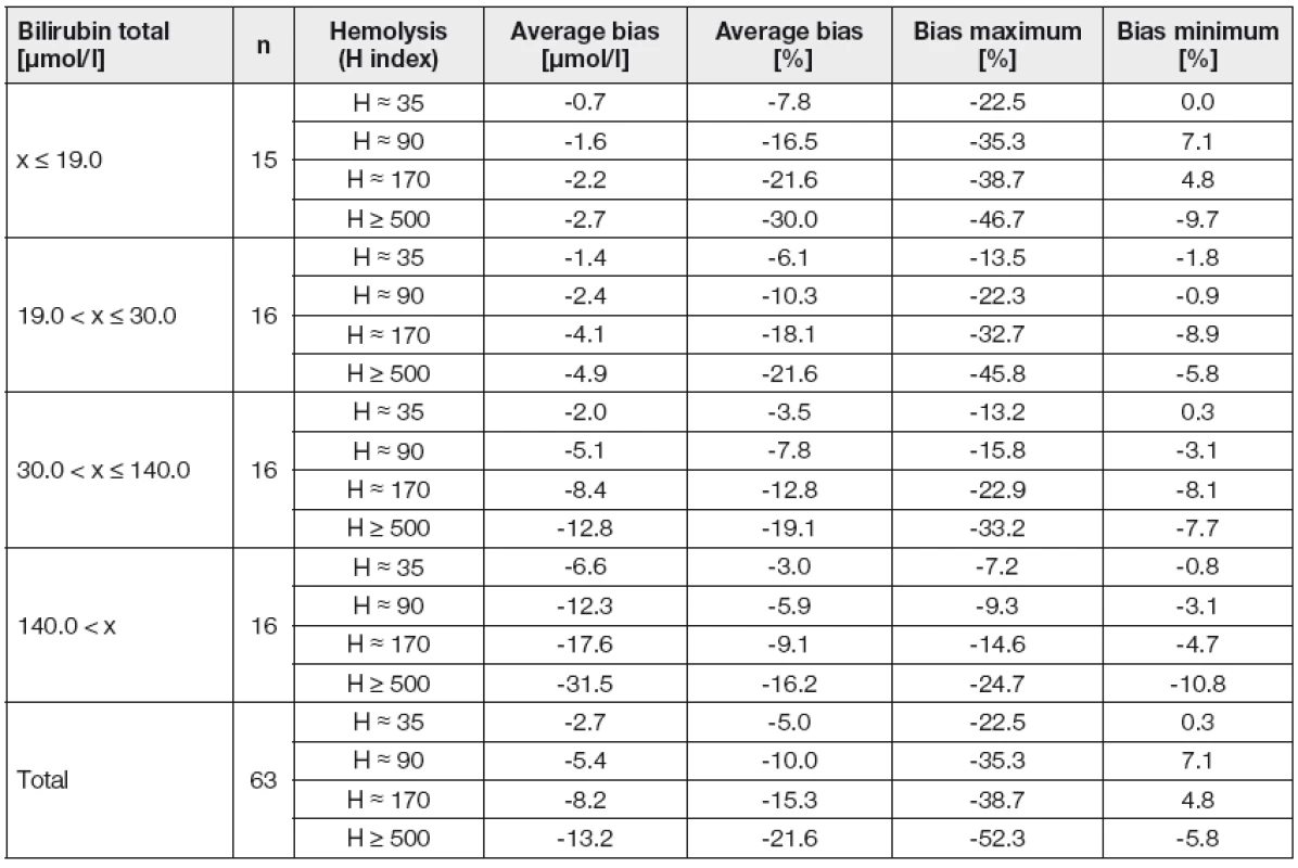 Effect of different hemolysis degrees on the concentration of total bilirubin