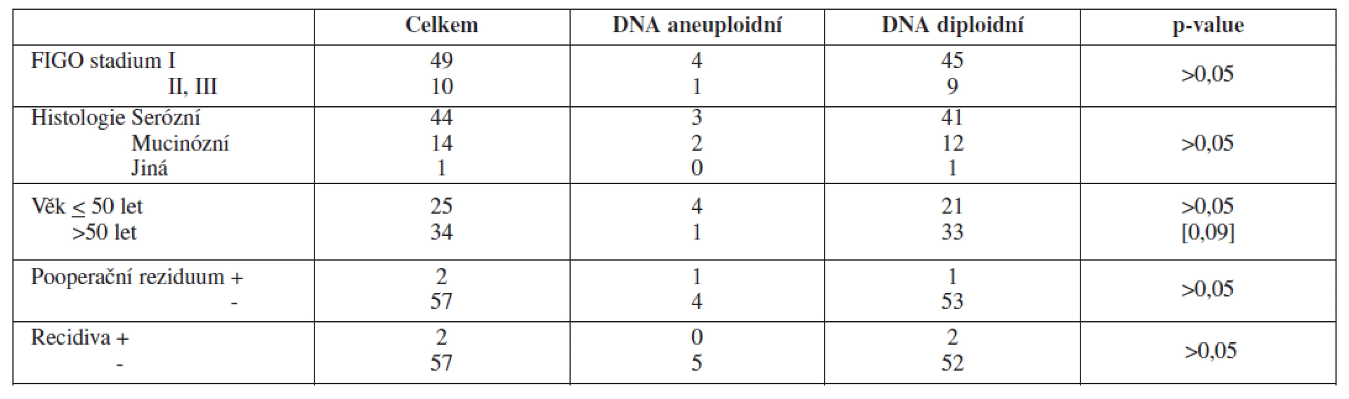 DNA ploidita a klinicko-patologické charakteristiky