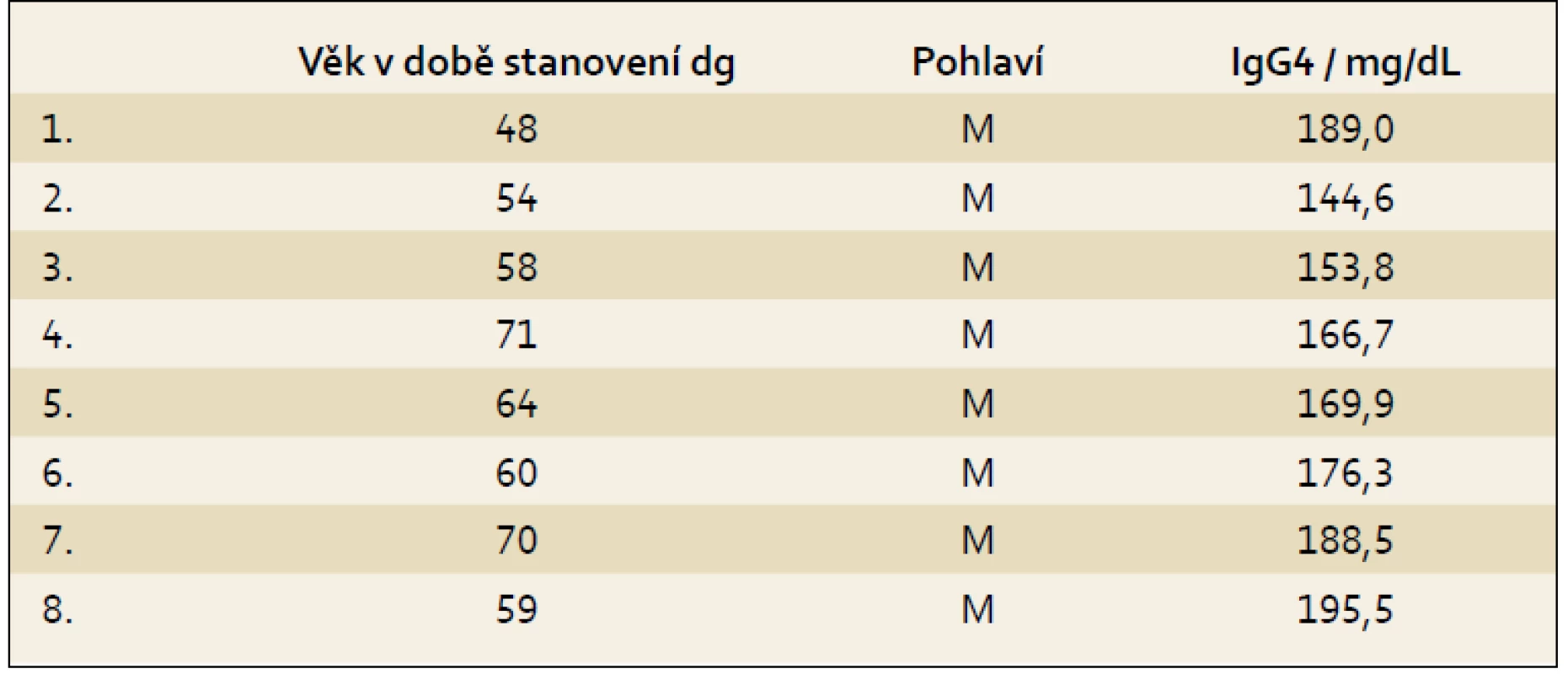 Pankreatický adenokarcinom a zvyšená hodnota IgG4.
Tab. 1. Pancreatic adenocarcinoma and increased IgG4.