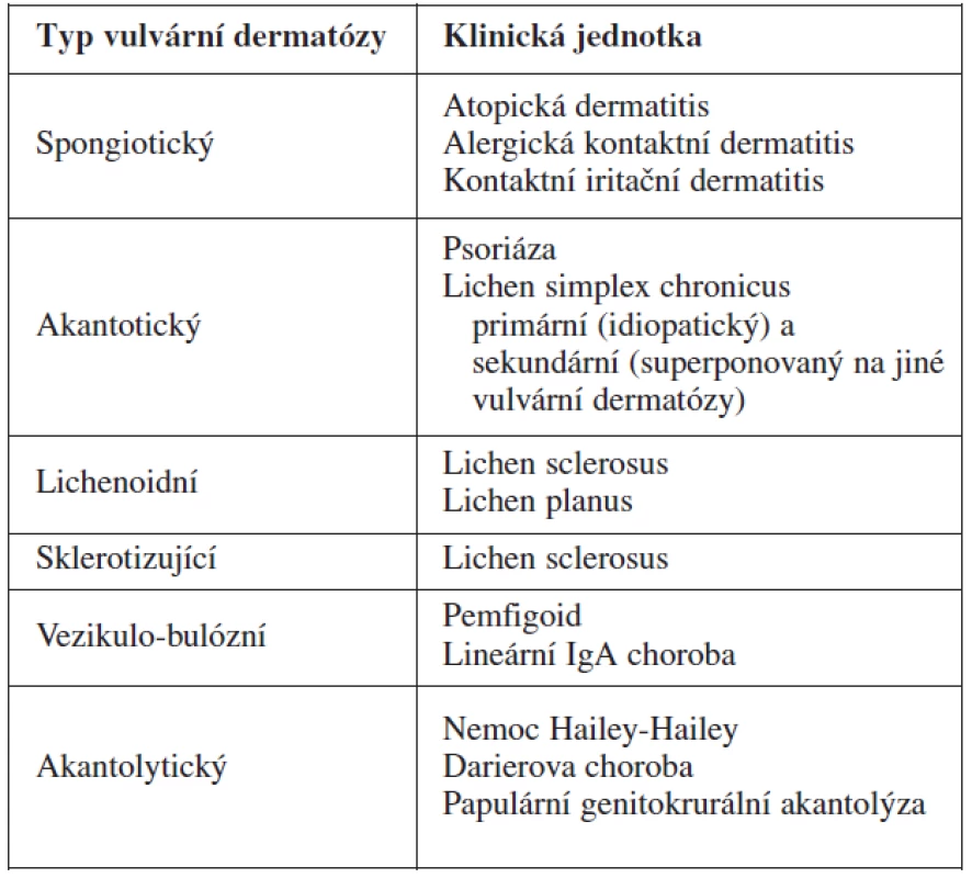 Klinicko-patologická klasifikace vulvárních dermatóz
