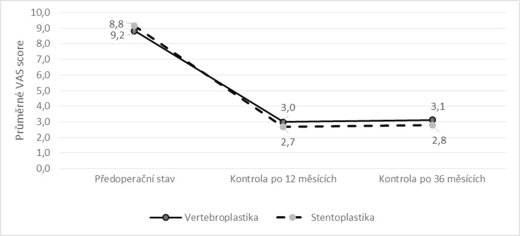 Srovnání vývoje průměrné hodnoty VAS v období od operace do kontroly po 36 měsících dle způsobu léčby