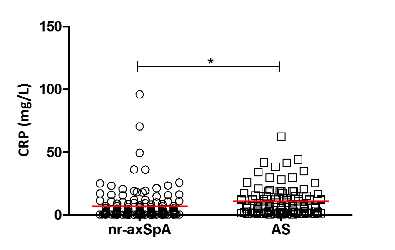 Rozdíl mezi sérovými hladinami C-reaktivního proteinu u pacientů s nr-axSpA a AS