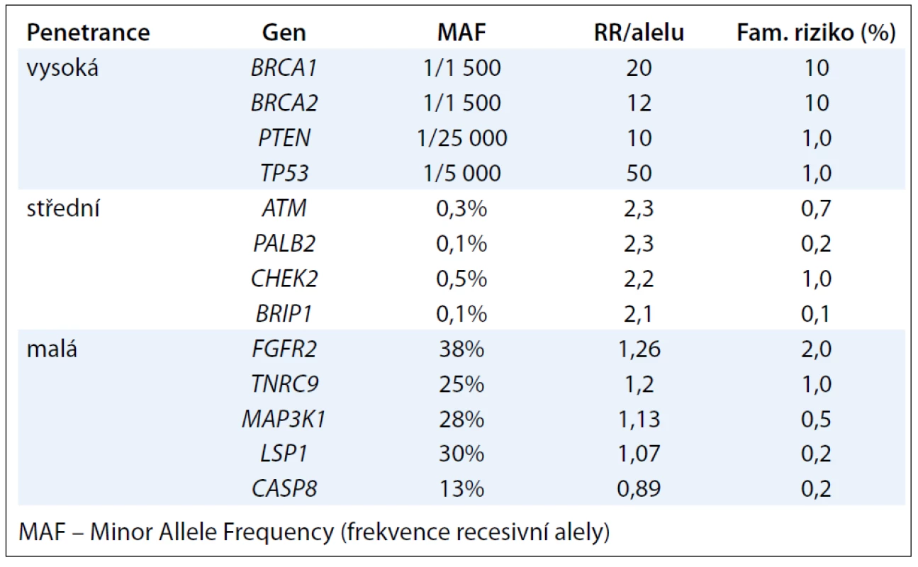 Relativní riziko (RR) vzniku karcinomu prsu u nosičů mutací v jedné z alel uvedených genů (podle [46]).