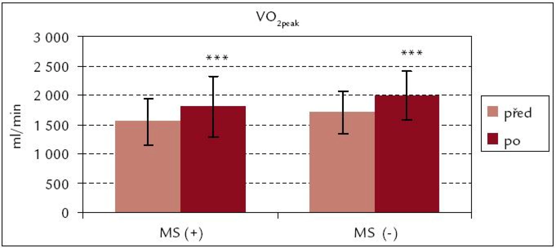 Vrcholová spotřeba kyslíku celková před rehabilitací a po ní – srovnání souborů MS(+) a MS(–).
*** p &lt; 0,001