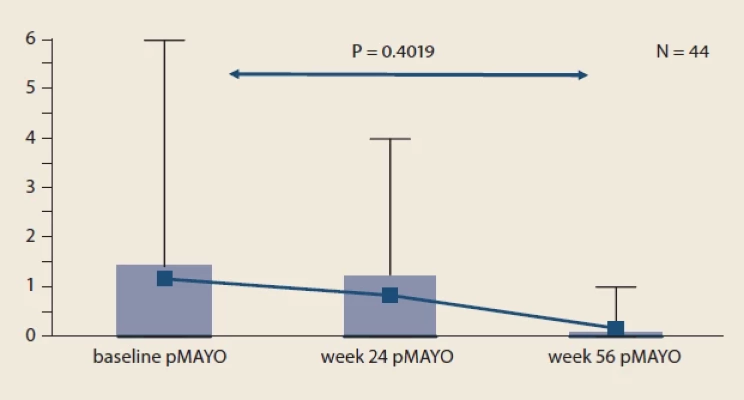 Evolution of pMayo in UC patients compared to baseline.