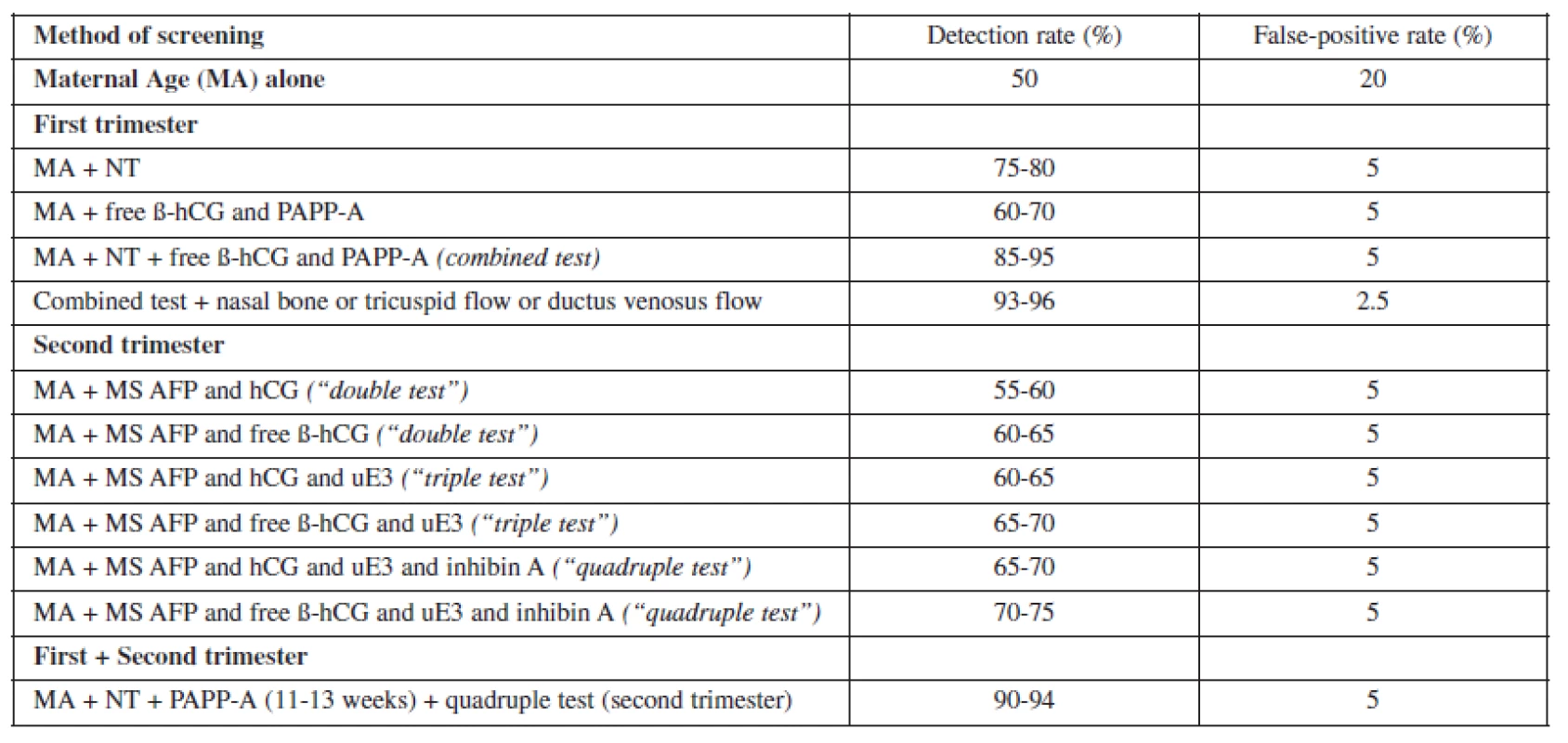 Various methods of screening for fetal aneuploidy and their corresponding detection and false positive rates.