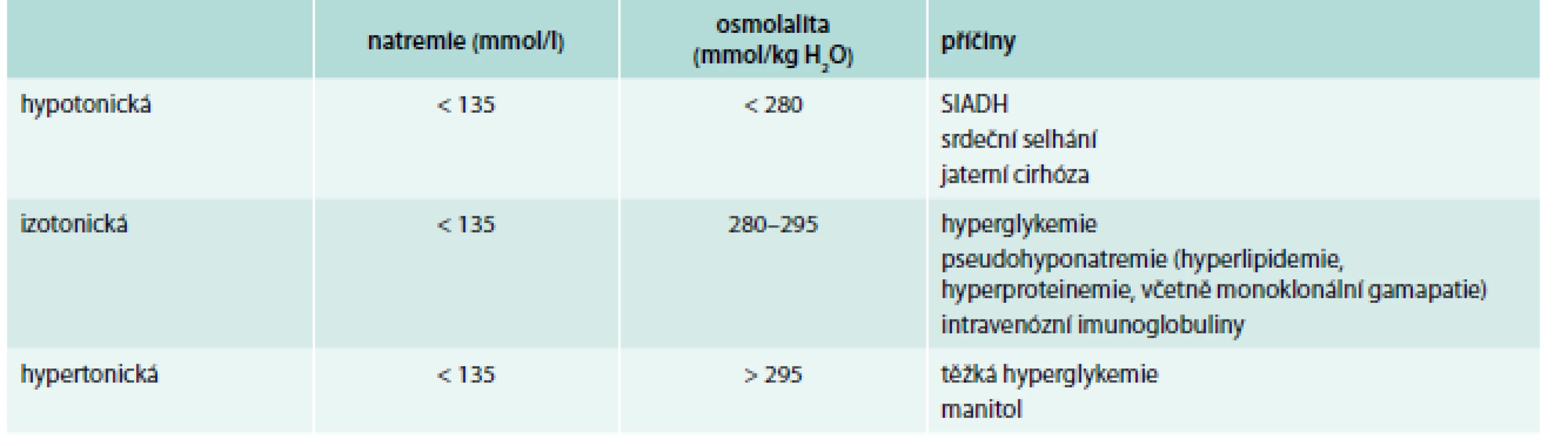 Klasifikace hyponatremie dle osmolality plazmy.