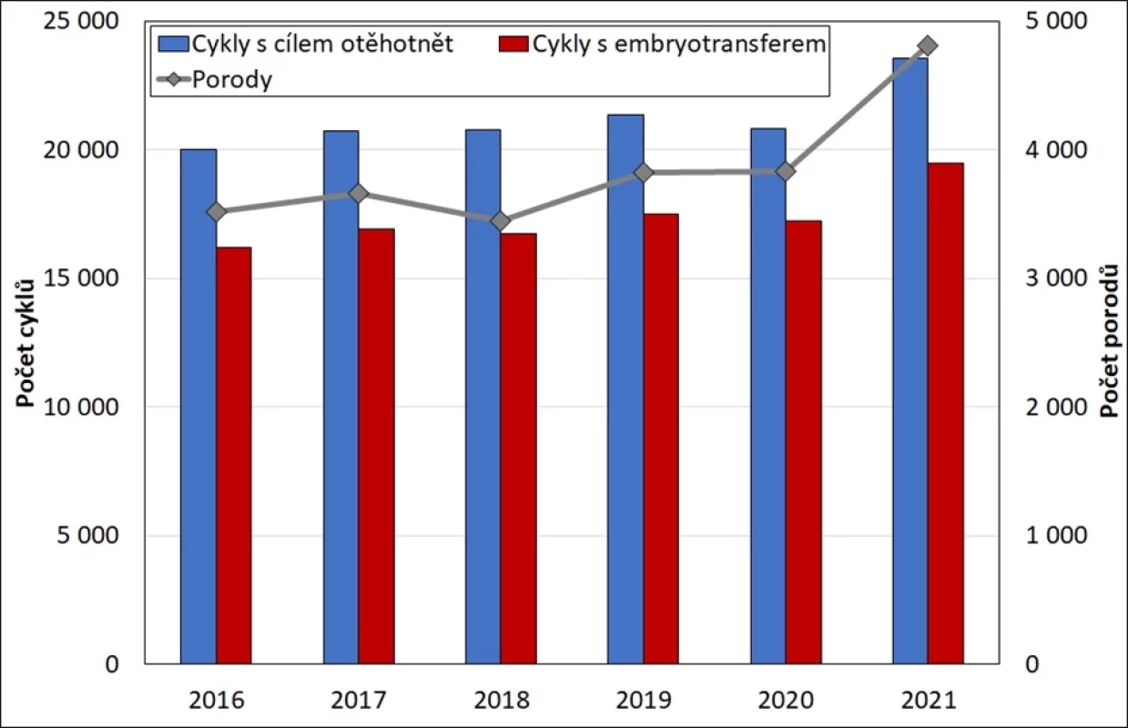 Cykly asistované reprodukce v Česku a porody po cyklech asistované reprodukce, tuzemky, 2016–2021 (abs.) (14)