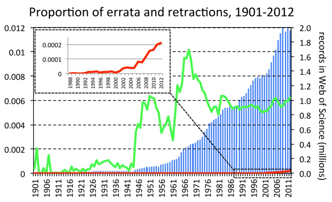 Proportion of errata and retractions amongst all records in the Web of Science database, by year.