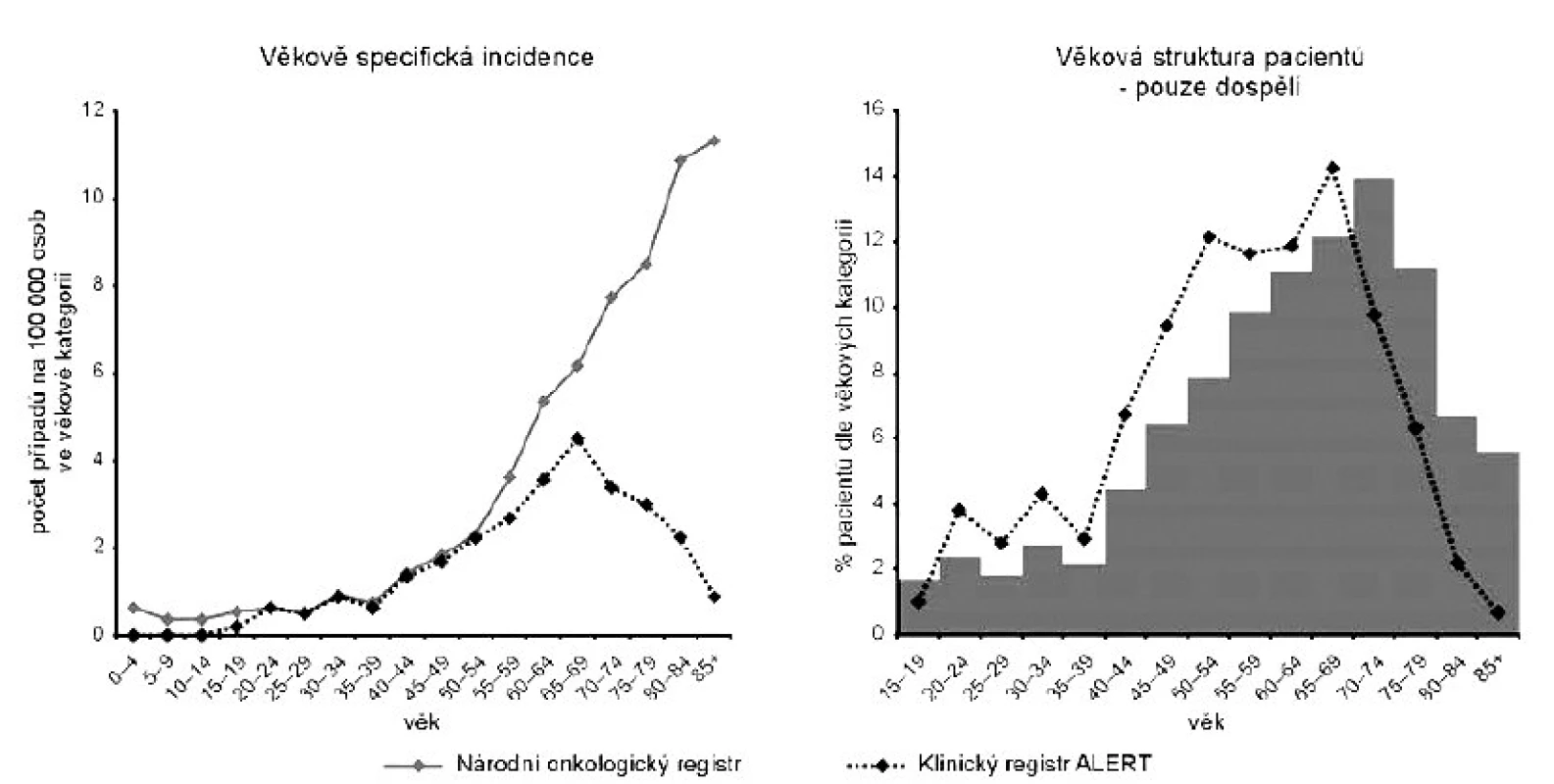 Věková struktura nemocných s AML dle NOR a registru ALERT v letech 1996–2002.