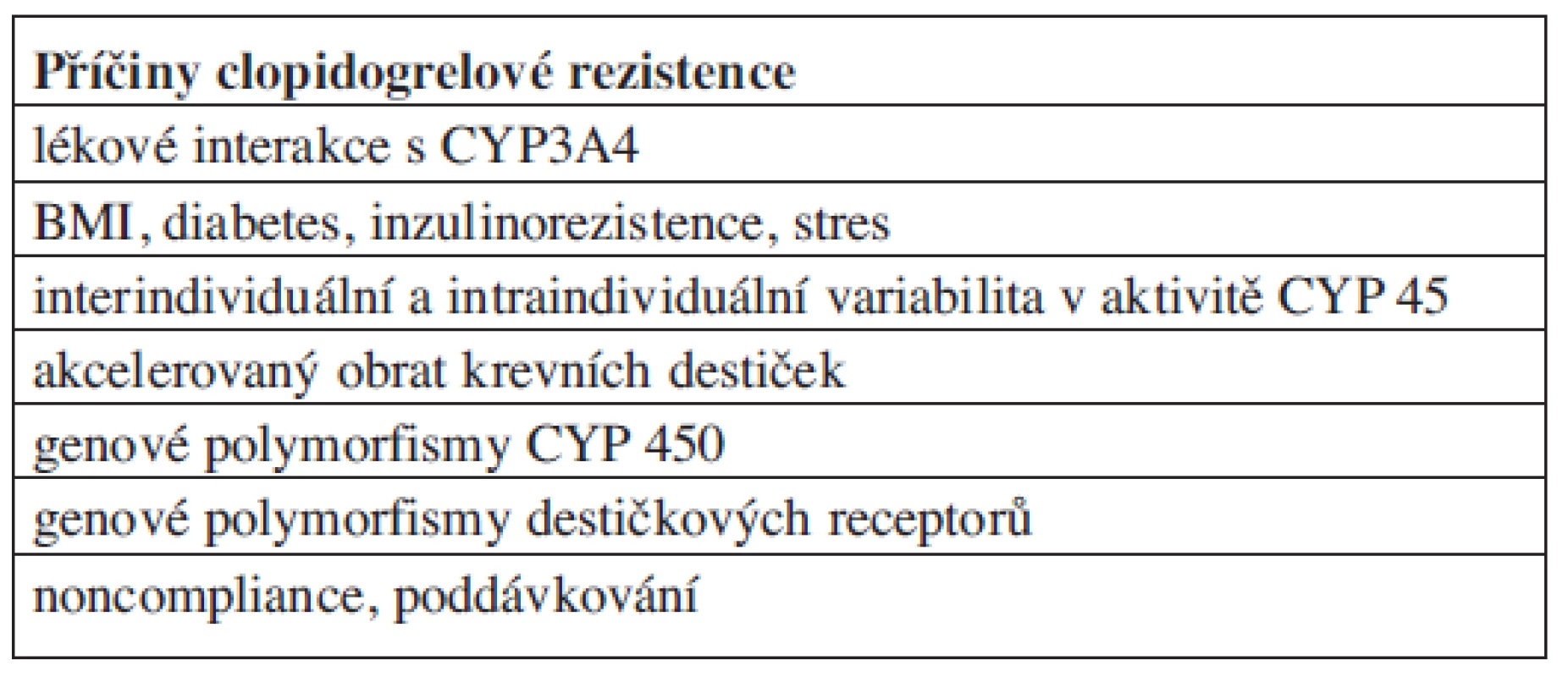 Příčiny clopidogrelové rezistence.
