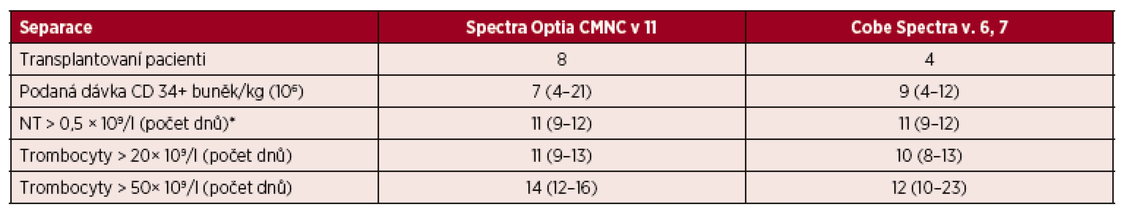 Standardní separace PBPC autologní – CMNC Spectra Optia a Cobe Spectra, doba přihojení štěpů v počtu neutrofilních leukocytů a trombocytů