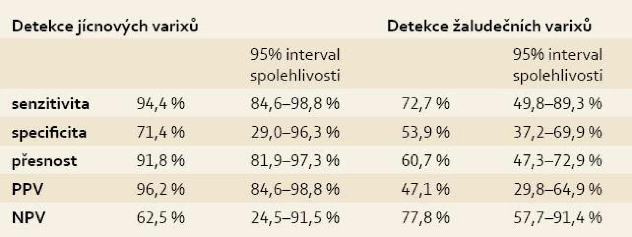 Senzitivita a specificita EUS v detekci jícnových a žaludečních varixů.&lt;br&gt;
Tab. 5. EUS sensitivity and specificity in the detection of oesophageal and gastric varices.
