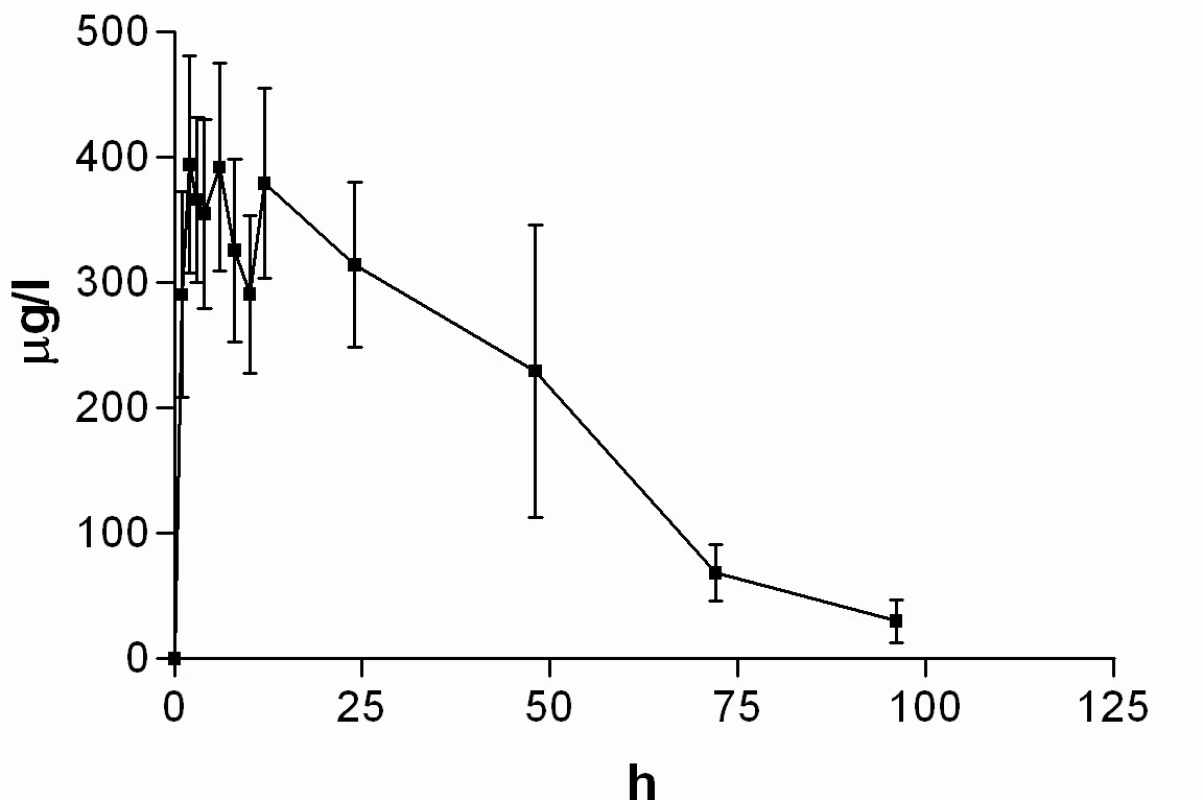 Průběh průměrných koncentrací nabumetonu v čase (± 95%CI)
