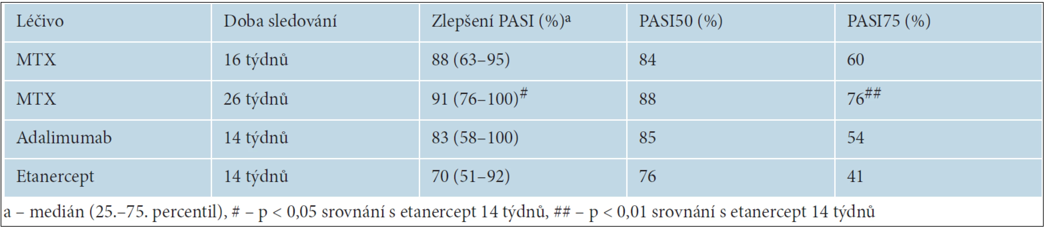 změny skóre PASI (the Psoriasis Area and Severity Index) a procenta nemocných, u kterých se PASI snížilo o ≥ 50 % (PASI50) a 70 % (PASI70)