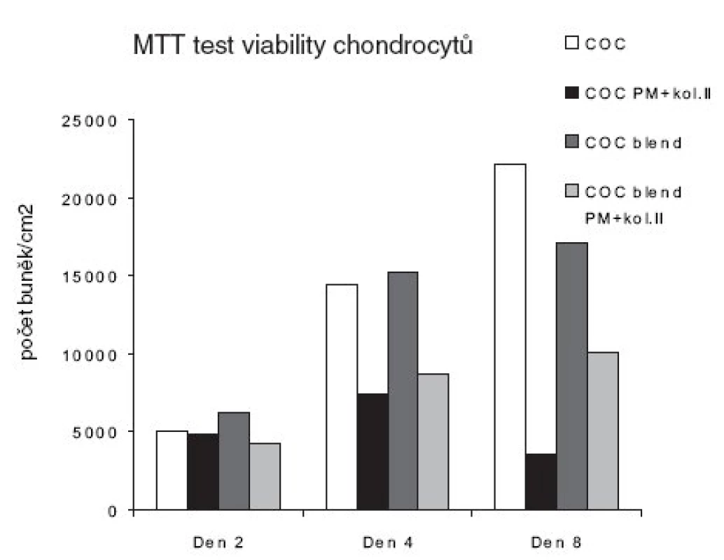 MTT test viability chondrocytů pěstovaných na biomateriálech v intervalu 2, 4 a 8 dní.