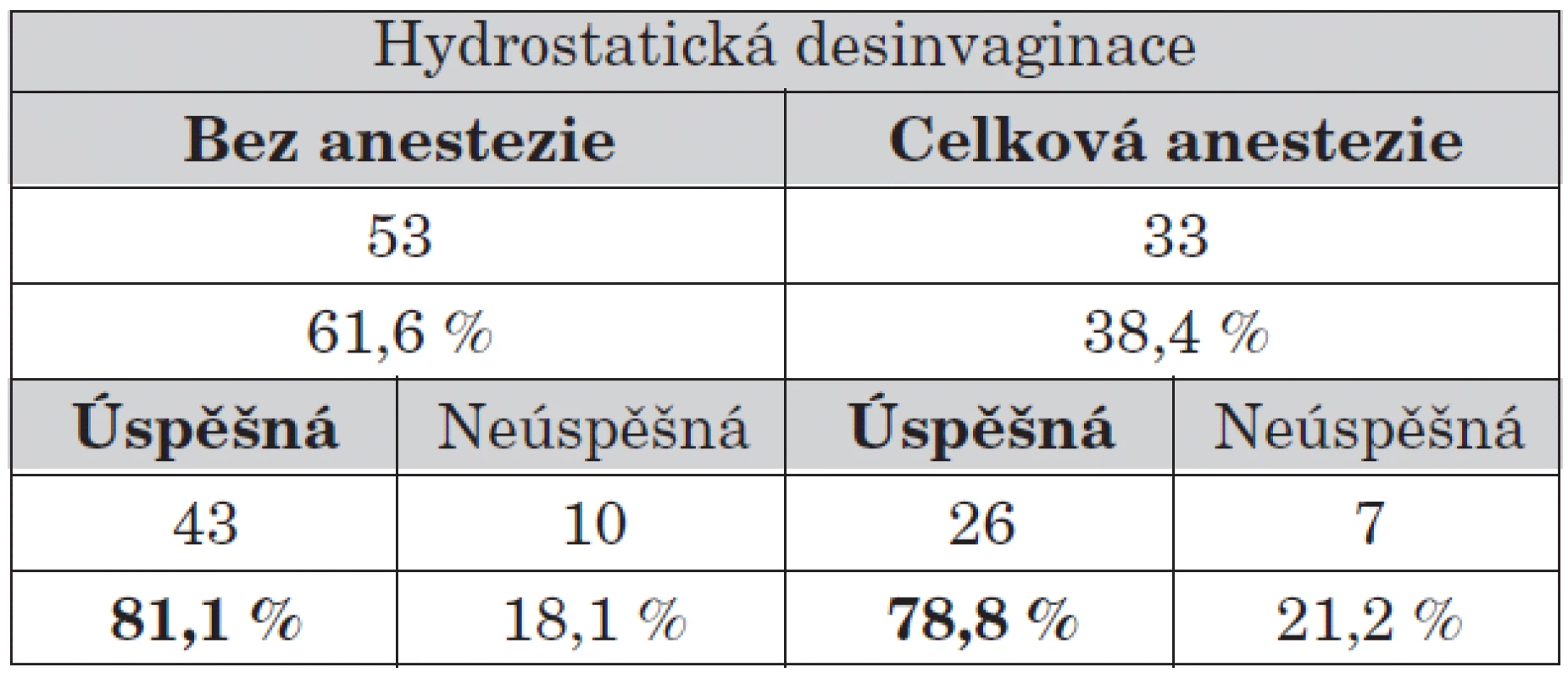 Úspěšnost hydrostatické desinvaginace v závislosti na anestezii.