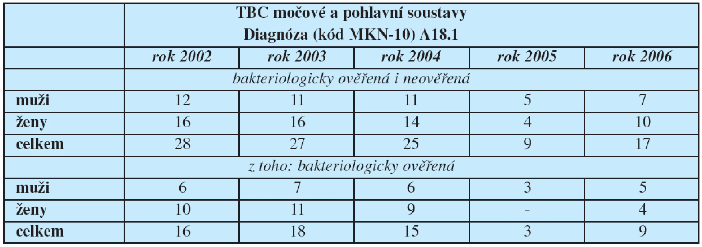 Hlášená onemocnění tuberkulózy močové a pohlavní soustavy podle klasifikační diagnózy (MKN-10)