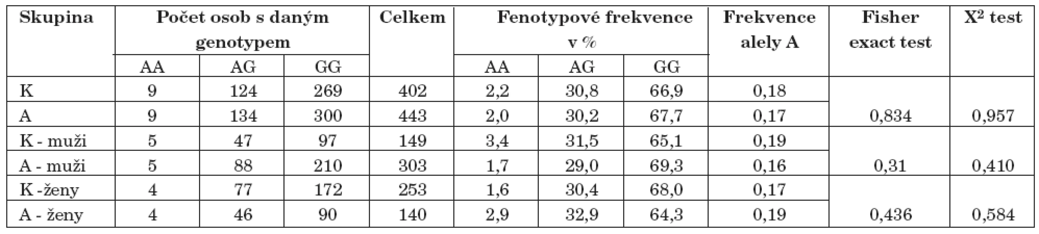 Výsledky genotypizace 196G/A polymorfismu genu pro BDNF (K–kontroly, A–alkoholici).