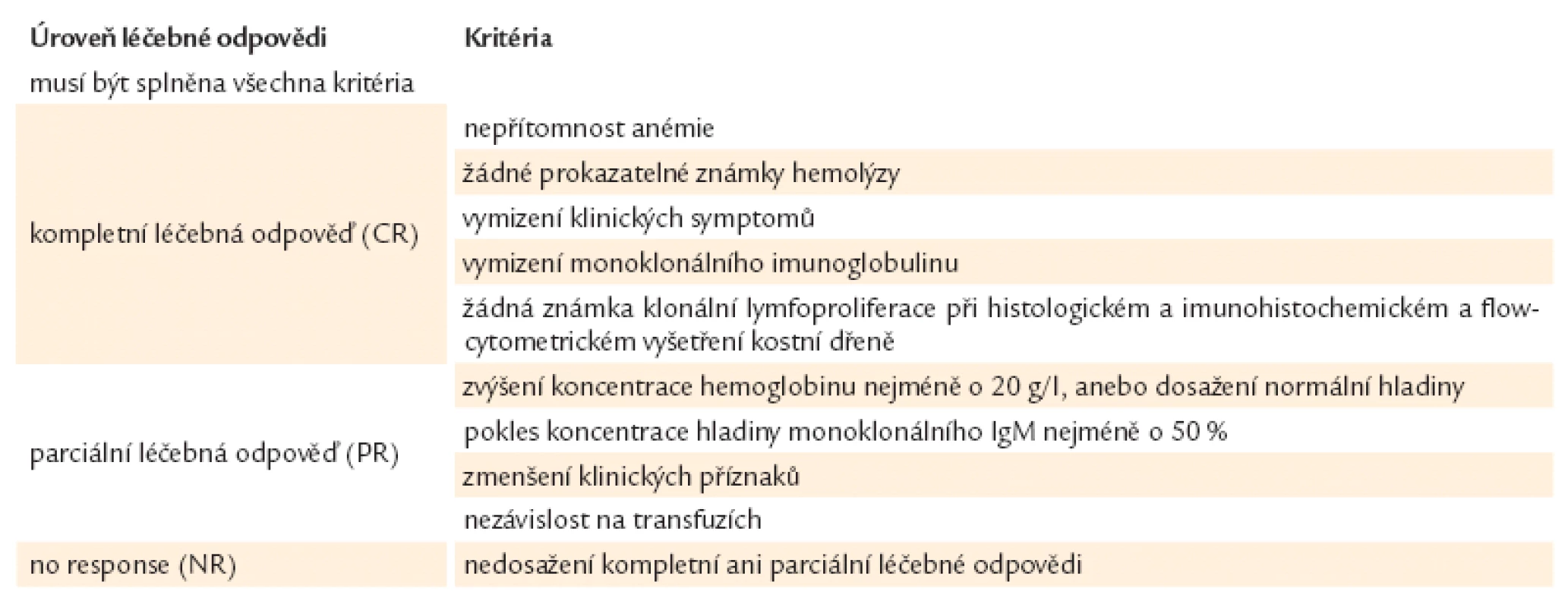 Hodnocení léčebných odpovědí u pacientů s nemocí chladových aglutininů dle Berentsena et al [5].