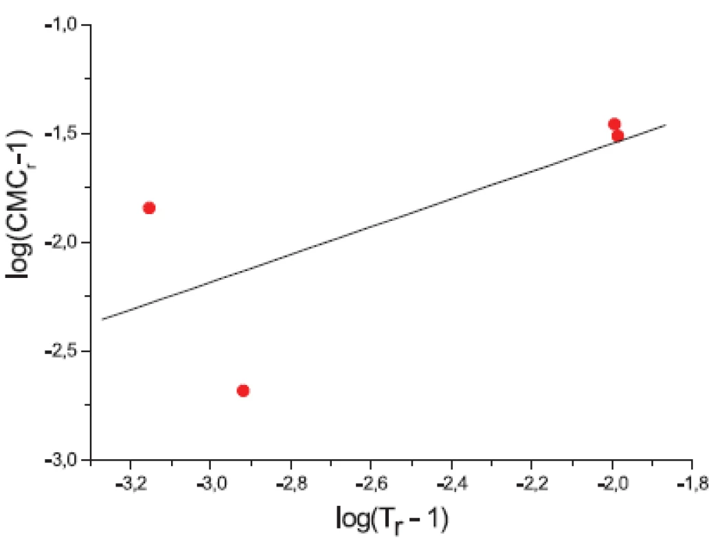 Závislosť log(CMCr – 1) od log(Tr – 1) – látka XIX (0,1 mol/l KBr)