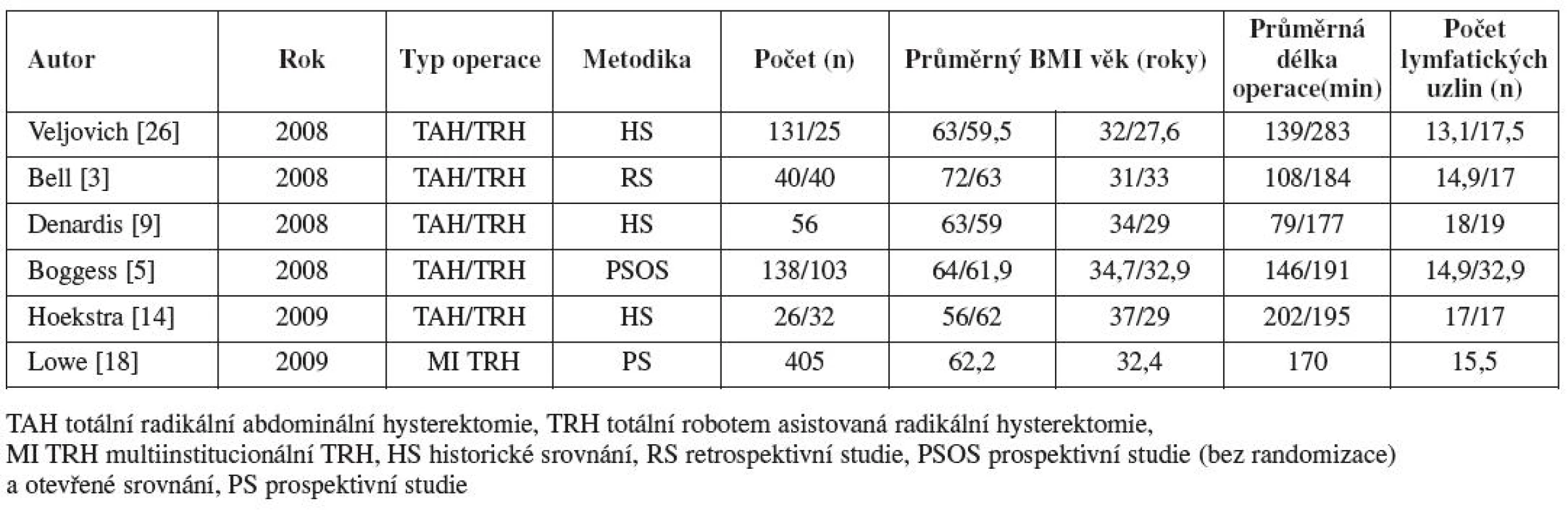 Přehled literatury: Studie roboticky asistované hysterektomie u karcinomu endometria:
Charakteristika, délka operace, získané lymfatické uzliny