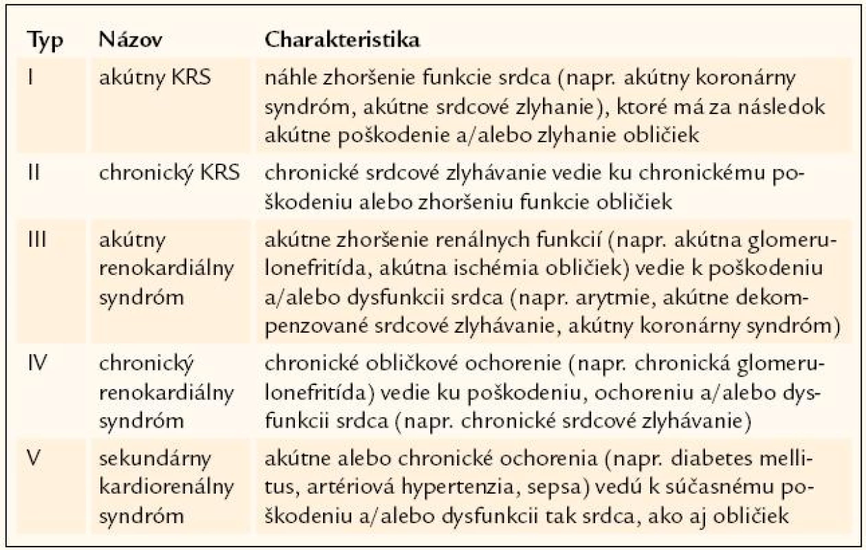 Klasifikácia kardiorenálneho syndrómu.