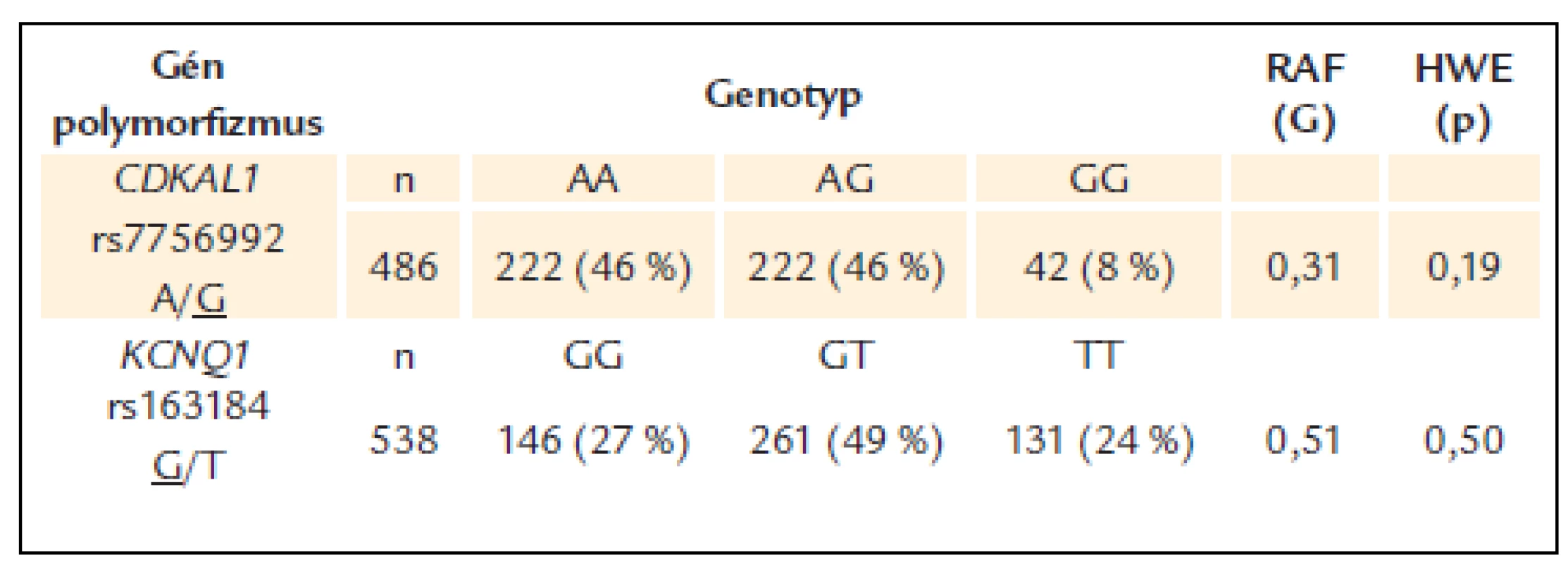 Frekvencie genotypov a rizikových alel pri polymorfi zmoch génov <em>CDKAL1</em> a <em>KCNQ1</em> u pacientov s DM2T.
