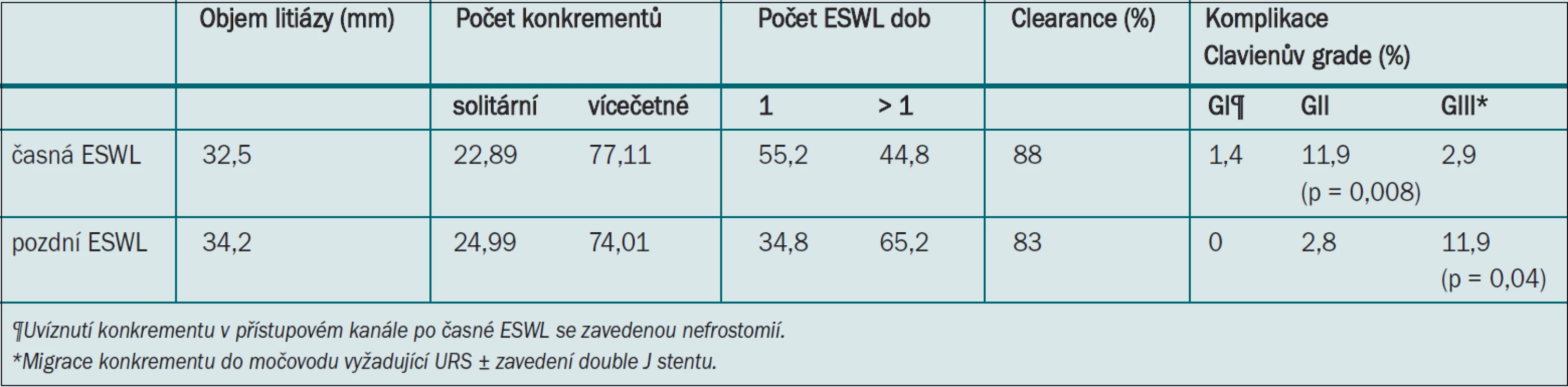 Výsledky u pacientů podstupujících časnou vs pozdní ESWL po primární PCNL.
