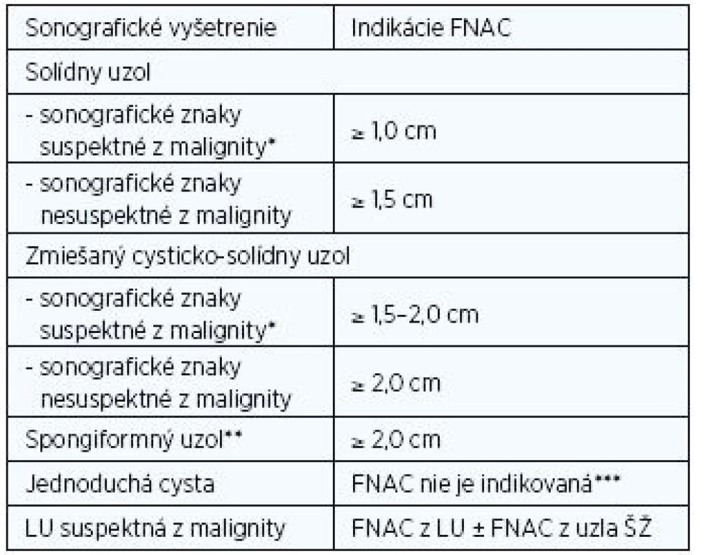Indikácie FNAC podľa výsledku sonografického vyšetrenia.