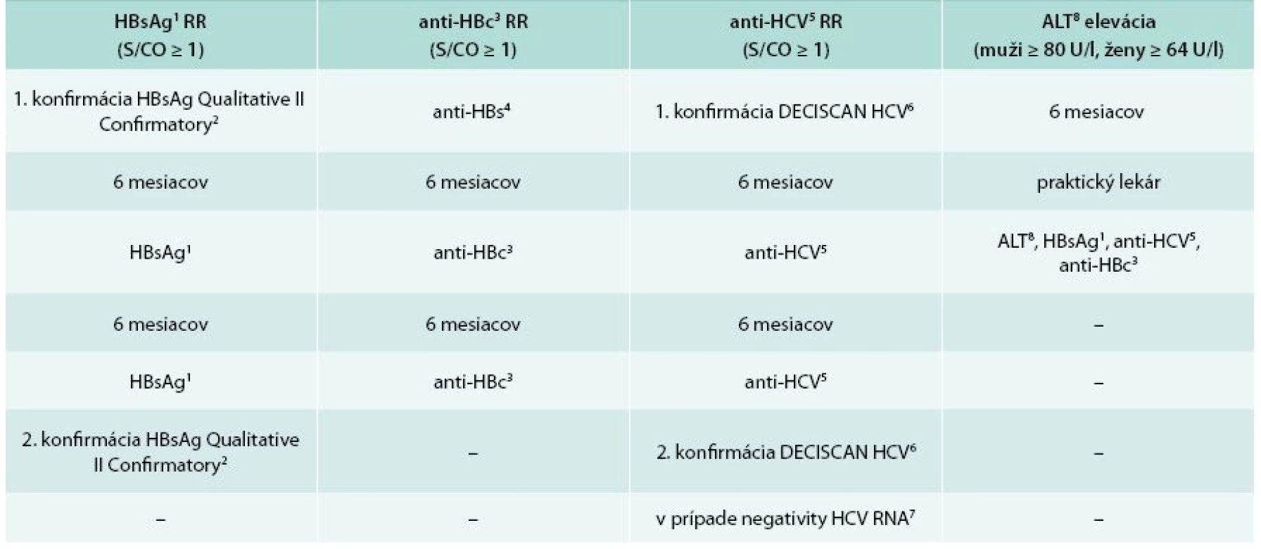 Schémy konfirmácie odberov s reaktivitou virologických parametrov hepatitíd B a C 
a eleváciou ALT