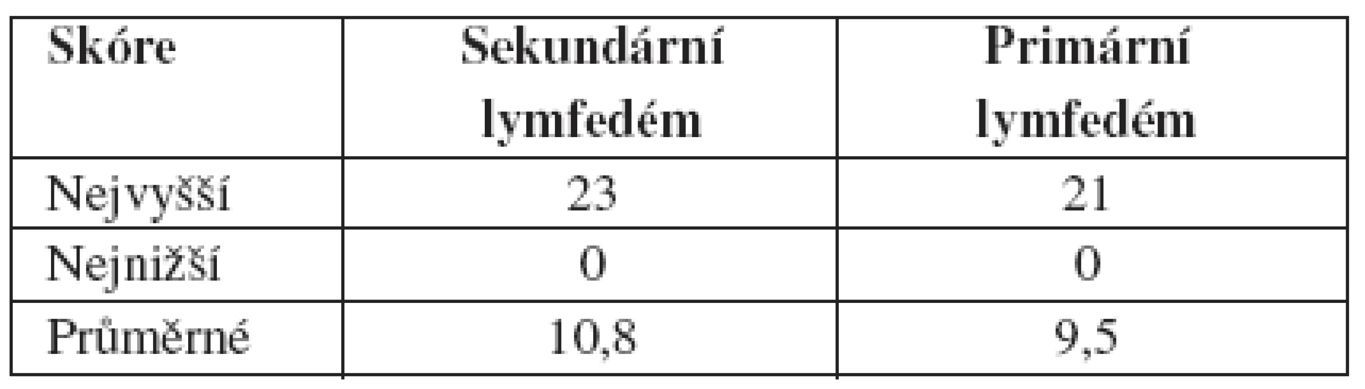 Porovnání skóre sekundárního a primárního lymfedému
