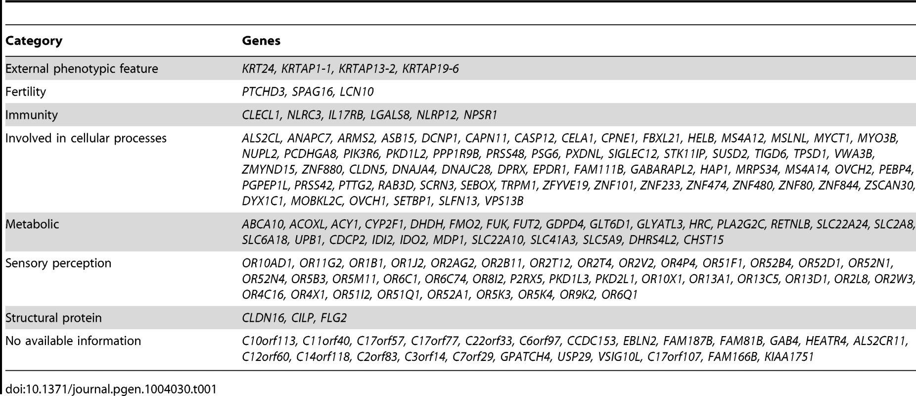 Summary of genes with biallelic LoF (please refer to Supp. &lt;em class=&quot;ref&quot;&gt;Table S2&lt;/em&gt; for a full list of the LoF alleles, and to Supp. &lt;em class=&quot;ref&quot;&gt;Table S4&lt;/em&gt; for a full list of the reported function for each of these genes and the score of the LoF allele).