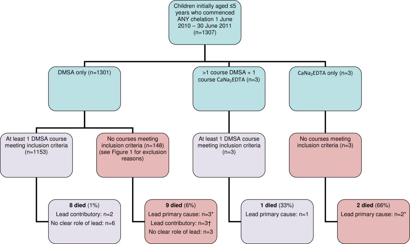 Flow chart of children commencing chelation in period analysed, with inclusion and exclusion in analysis and death outcomes.