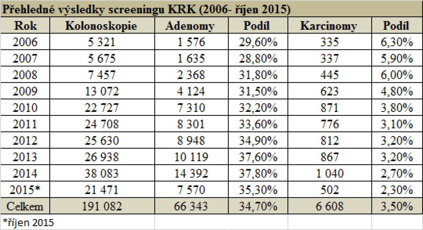 Přehledné výsledky screeningu KRK (zdroj: Registr screeningových kolonoskopií)
