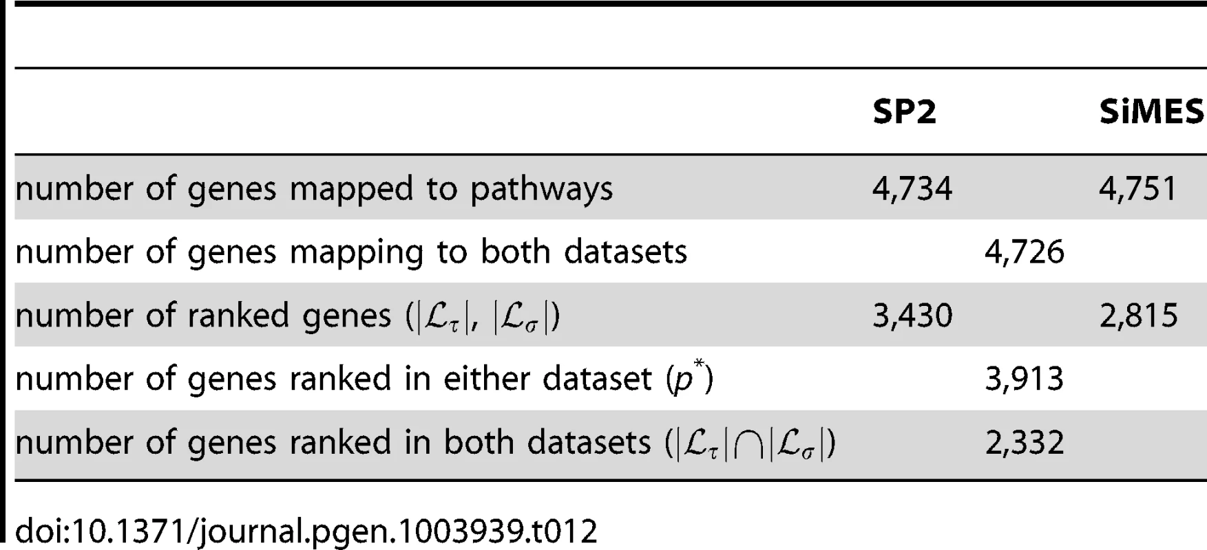 Summary of genes analysed and ranked in SP2 and SiMES datasets.