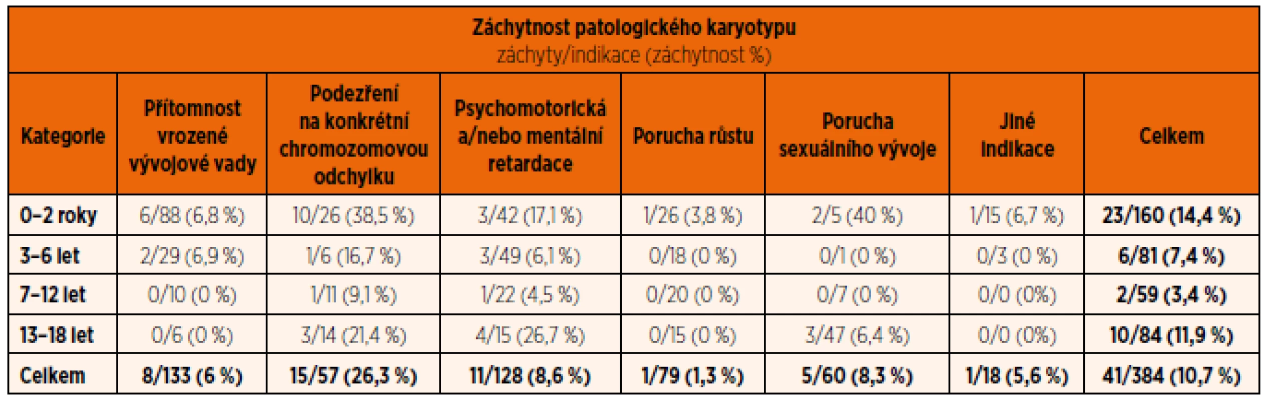 Záchytnost (v %) podle indikací k vyšetření karyotypu v jednotlivých věkových skupinách (Cytogenetická laboratoř ÚBLG, 2010–2012).