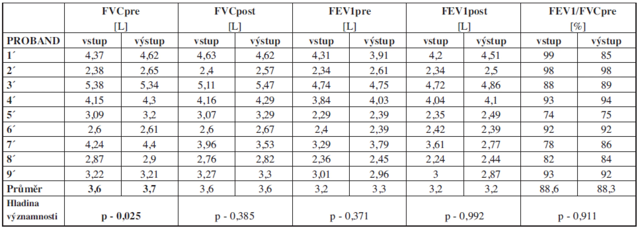 Hodnoty spirometrického vyšetření kontrolní skupiny.