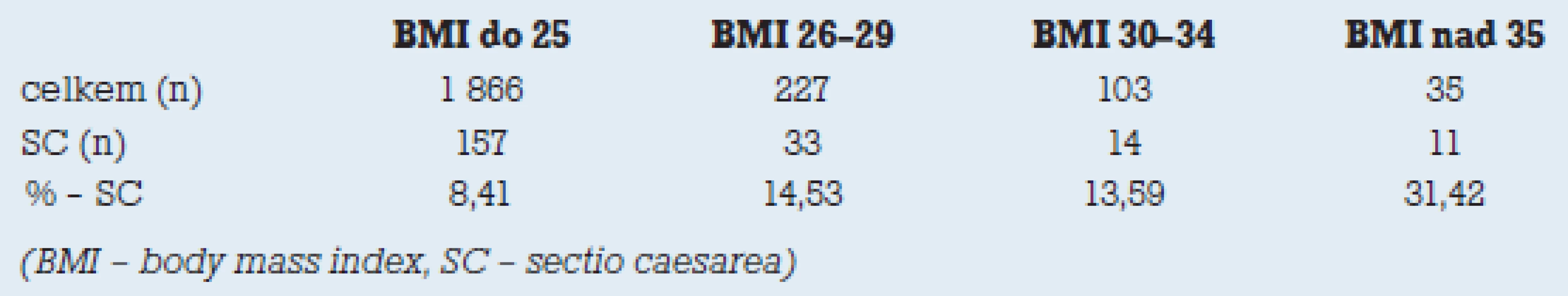 Přehled zastoupení císařských řezů dle BMI rodiček.