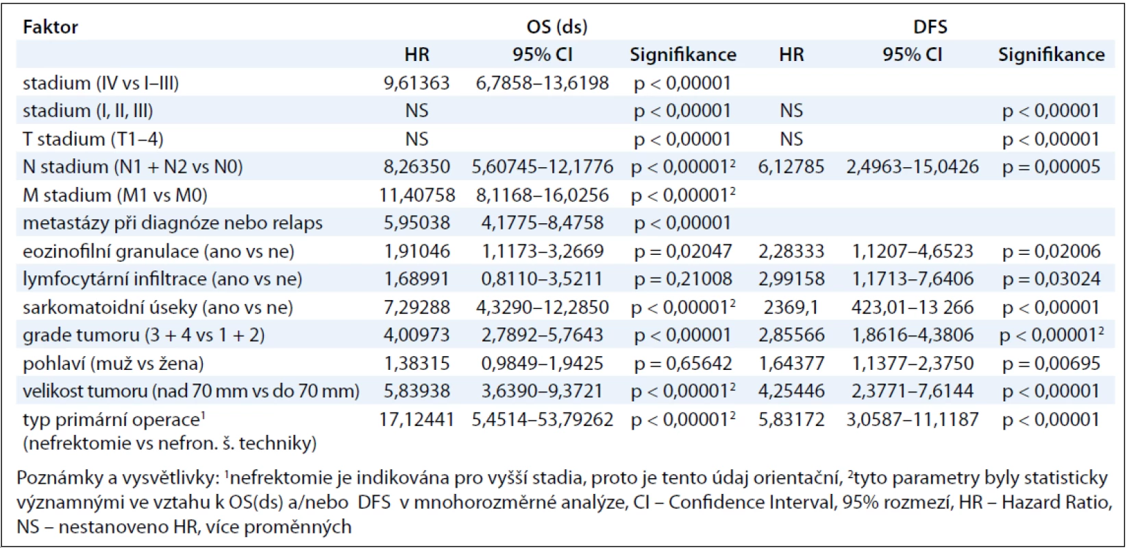 Vztah mezi sledovanými faktory a OS(ds), resp. DFS u pacientů s renálním karcinomem.
