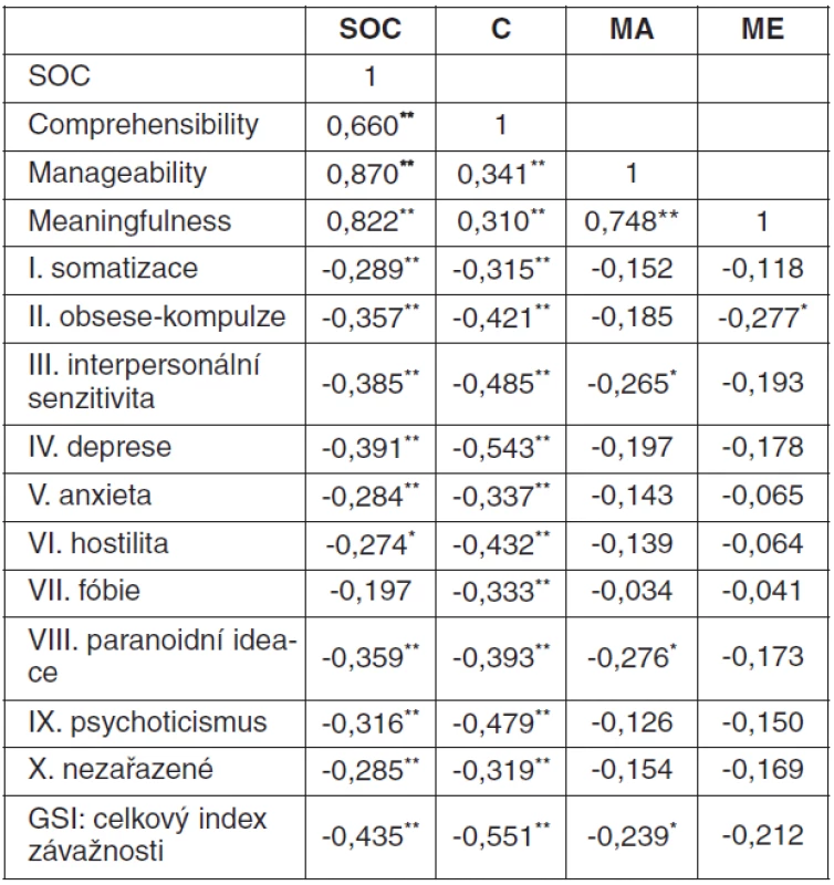 Korelace mezi SOC a položkami multidimenzionální škály SCL-90