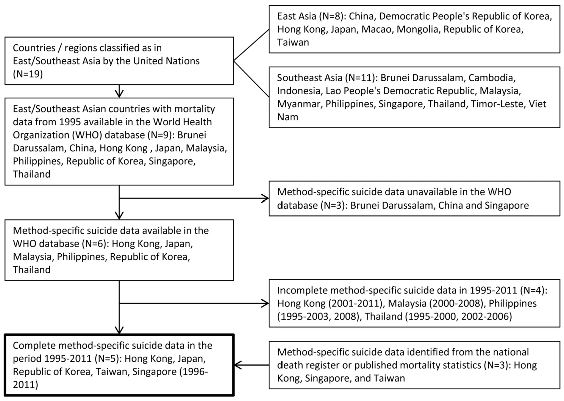 Flow chart of how data were identified for study countries in East/Southeast Asia.
