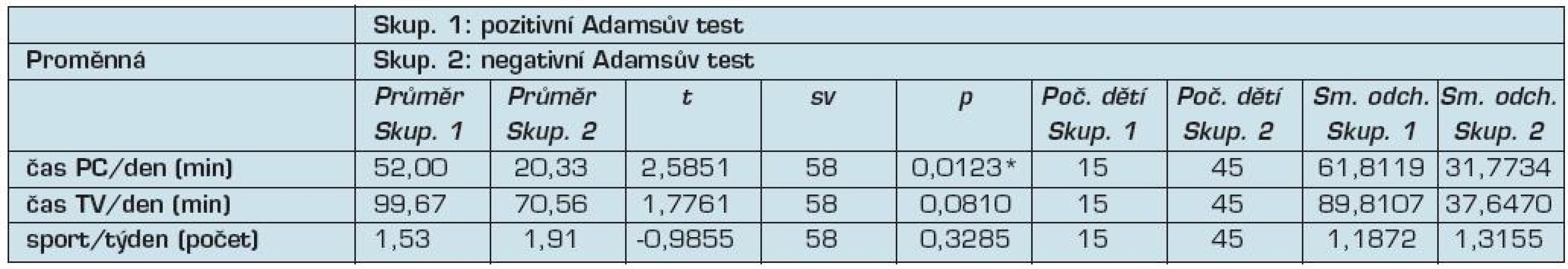 T-testy k porovnání aktivit ve volném čase u dvou skupin dětí (pozitivní a negativní Adamsův test)